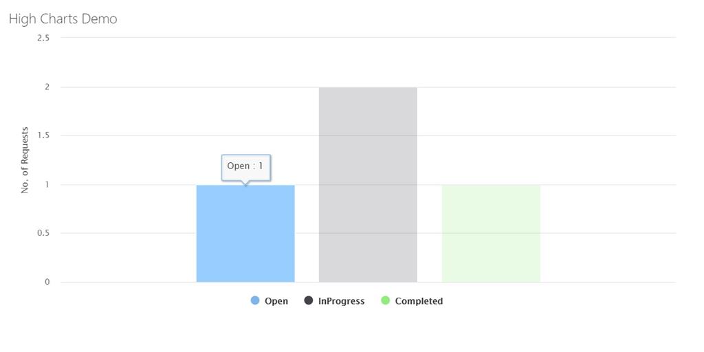 Highcharts Using SharePoint Online custom Lists