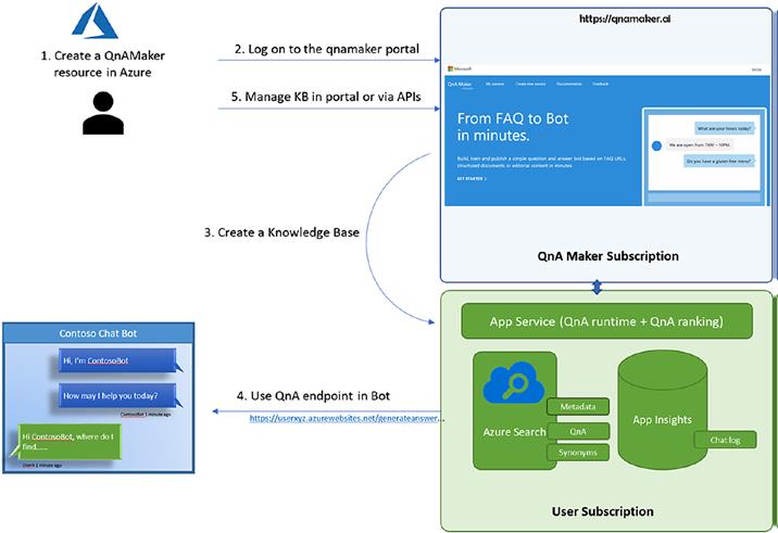 COVID-19 FAQs BoT Development And Deployment