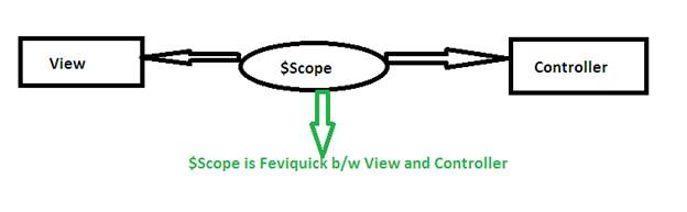 Controllers in AngularJS image.