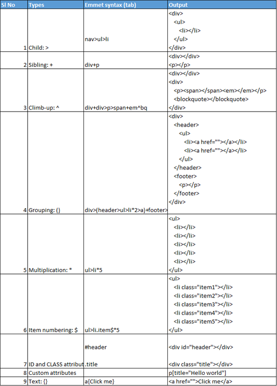 Develop HTML Snippet Faster Using Emmet