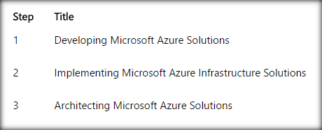 Azure Solutions Architect: