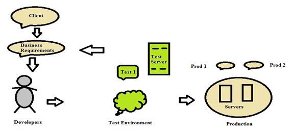 Key Factors for Creating an Effective Test Environment for Testing a ...