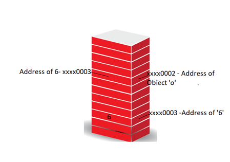 Boxing And Unboxing In C#