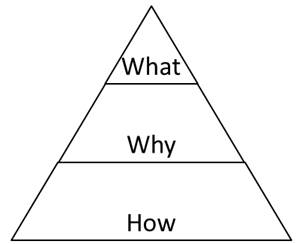 Pyramid principle