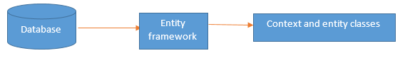 Database First Approach In Entity Framework