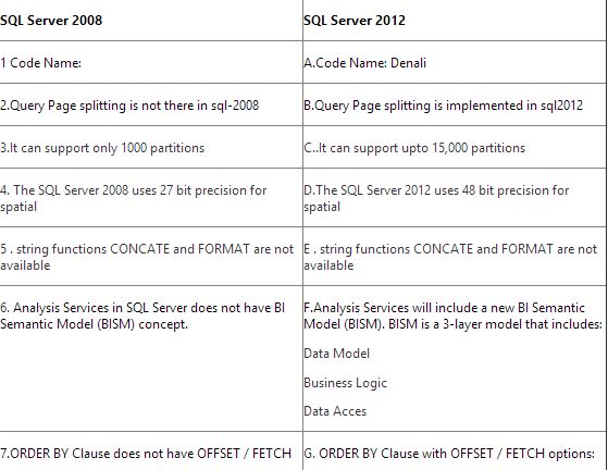 Sql Server 2014 Versions Comparison Chart