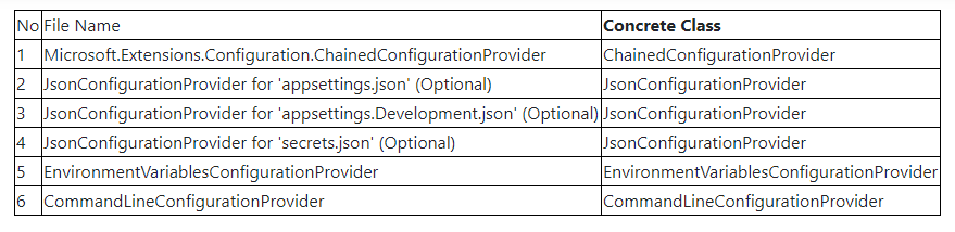 Default Configuration Providers In ASP.NET Core Application