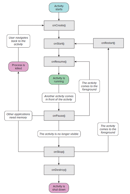 Life cycle of an Android activity