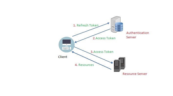 Access Token And Refresh Token In Web API