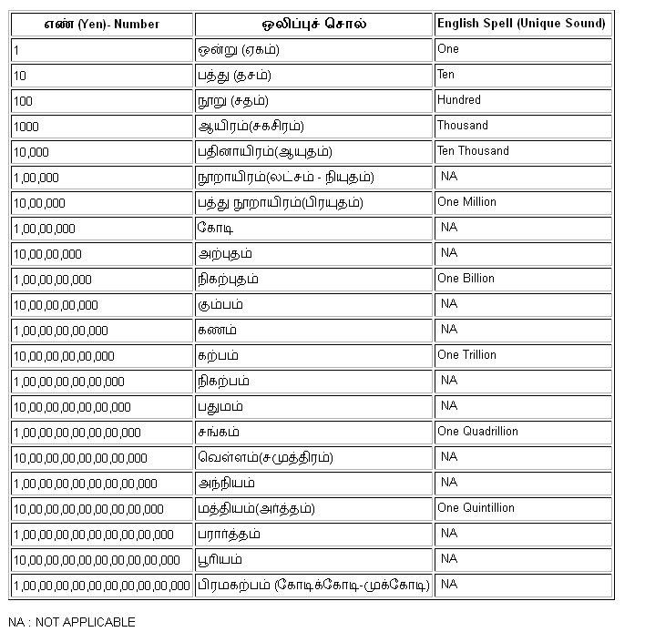 even number meaning in tamil language