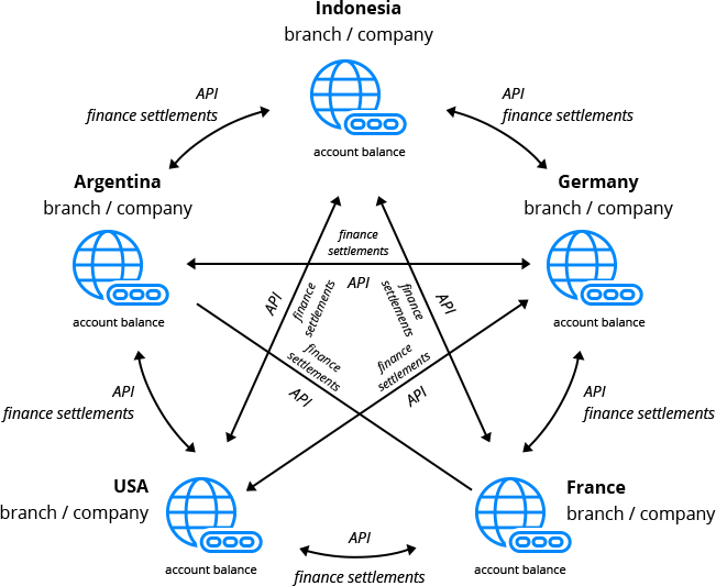 Hyperledger And Its Frameworks