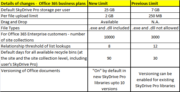 SharePoint Online changes.png