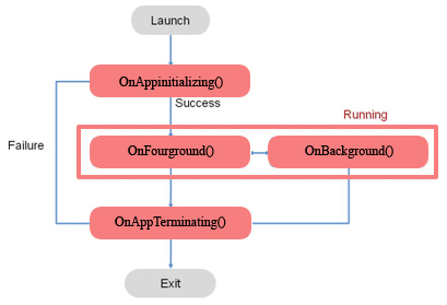 BlackBerry application life-cycle