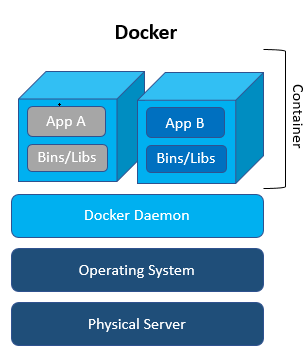 Docker - A Different Species Of Virtualization
