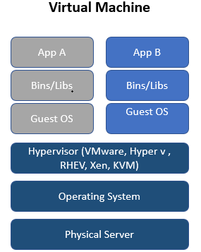 Docker - A Different Species Of Virtualization