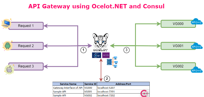 Service Discovery (Consul) in ASP .NET Core API with Ocelot Gateway