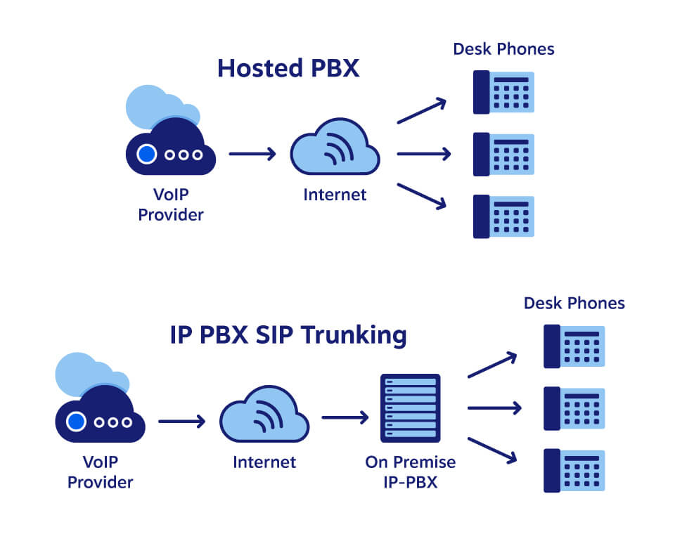 VoIP System: Difference between On-Premise PBX and Hosted PBX