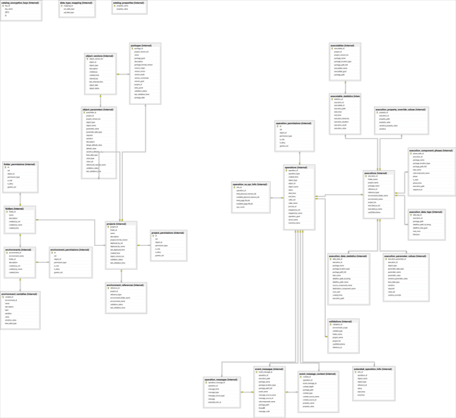 Clean SSISDB History Periodically