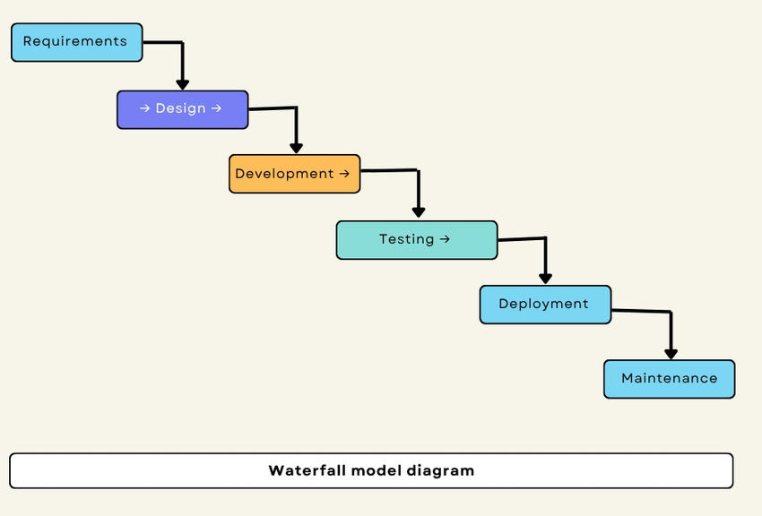 Waterfall-model