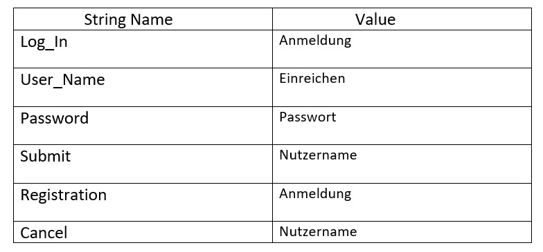 An Overview Of WPF Localization Extension With An Example