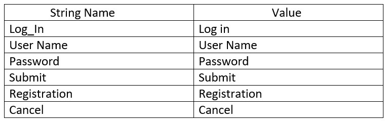 An Overview Of WPF Localization Extension With An Example