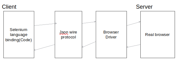 How Selenium WebDriver Works