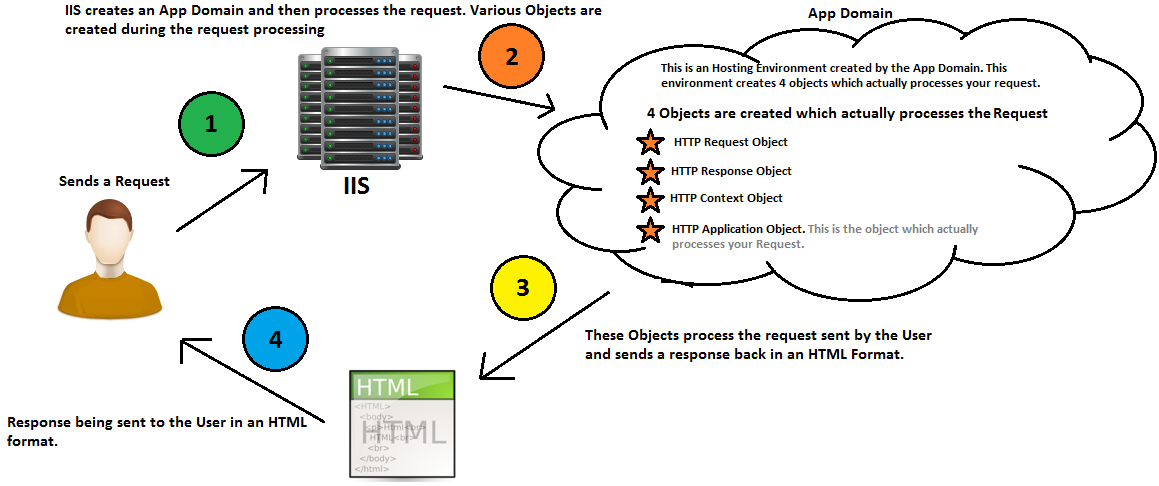 Asp.Net Environment Creation
