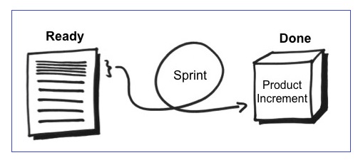 incremento - artefatos do scrum