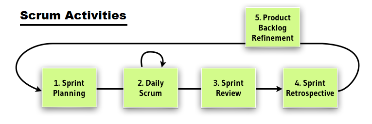 Планирование спринта scrum. Scrum. спринт scrum. product backlog scrum. скрам планирование.