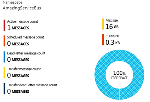 Order Delivery Application by Azure Service Bus Queue
