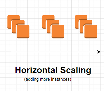 Horizontal Scalibility