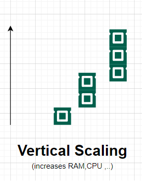 Vertical Scalibility 
