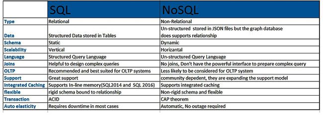 SQL vs. No SQL