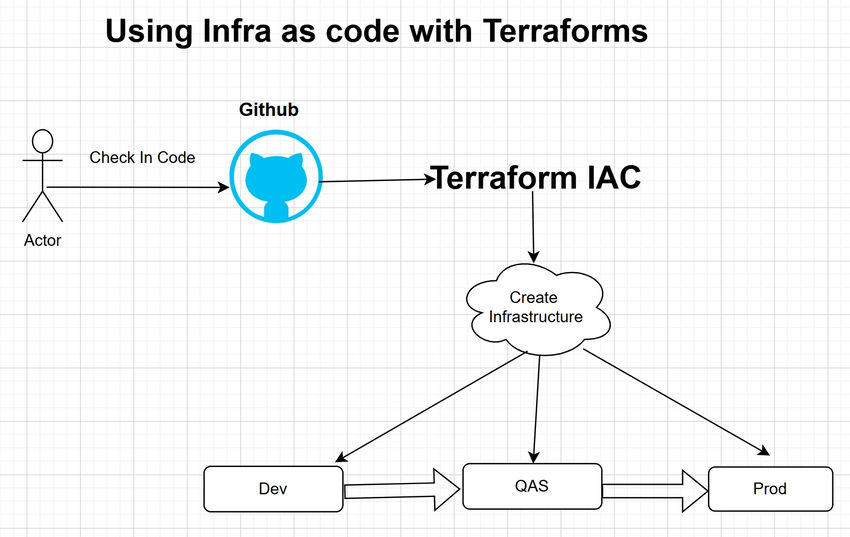 Setup Terraform