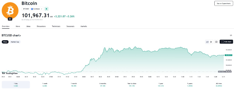Bitcoin Hits $101K Milestone for Record High Value
