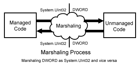 marshaling-process.gif