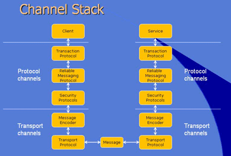 WCF Series Channels and Bindings