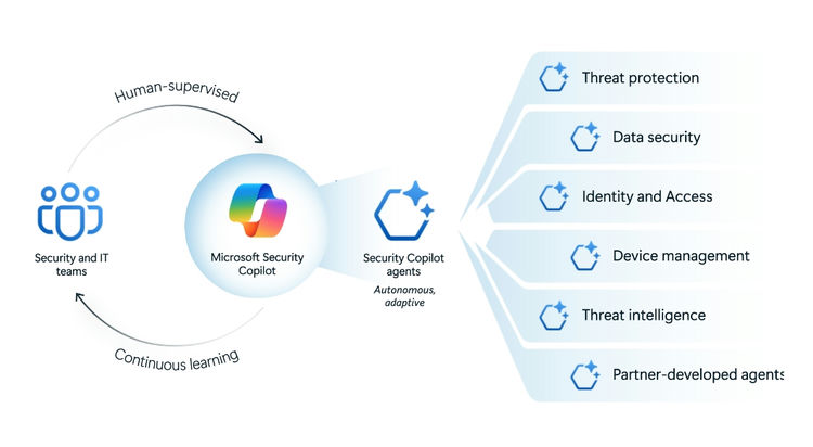 Security Copilot with AI Agent