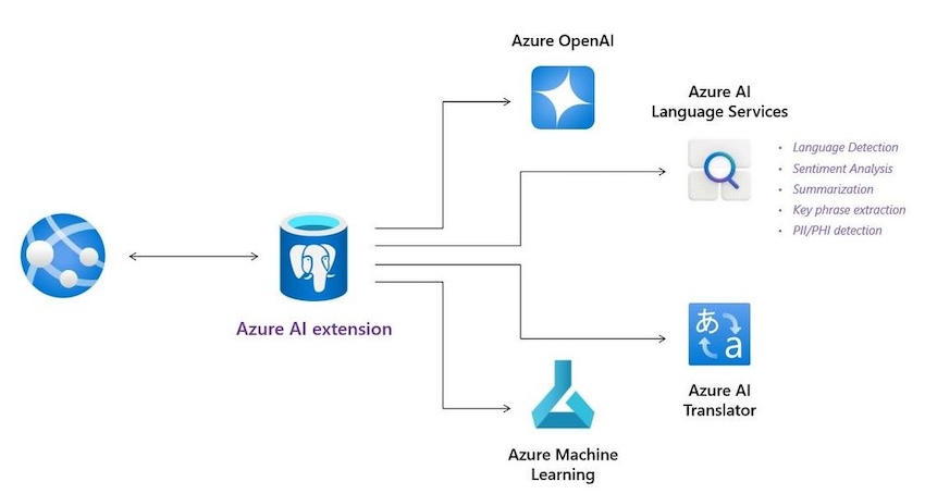 Azure AI Extension Now GA for Azure Database for PostgreSQL
