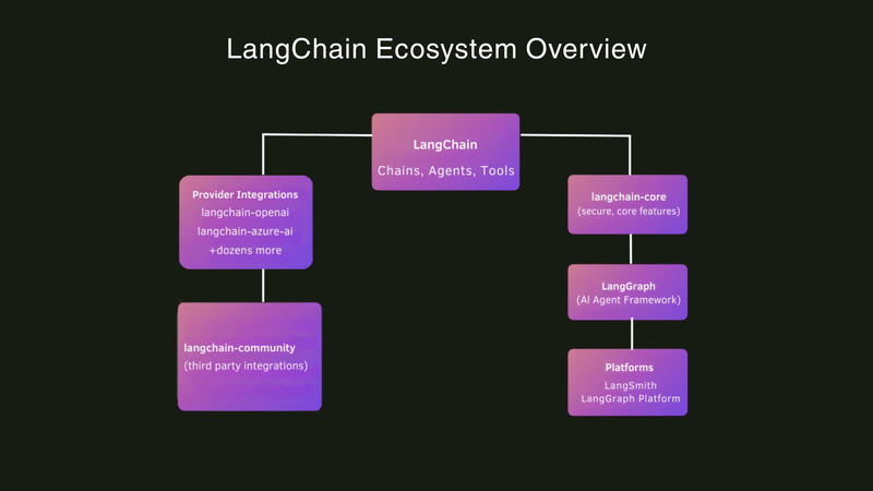 LangChain Ecosystem Overview