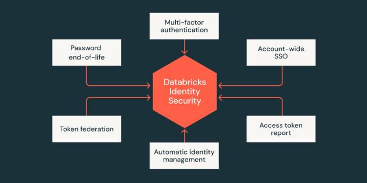 Databricks