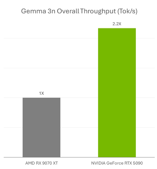 Gemma 3n