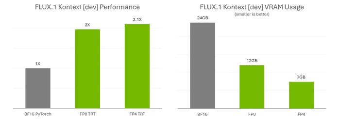 Flux Kontext performance