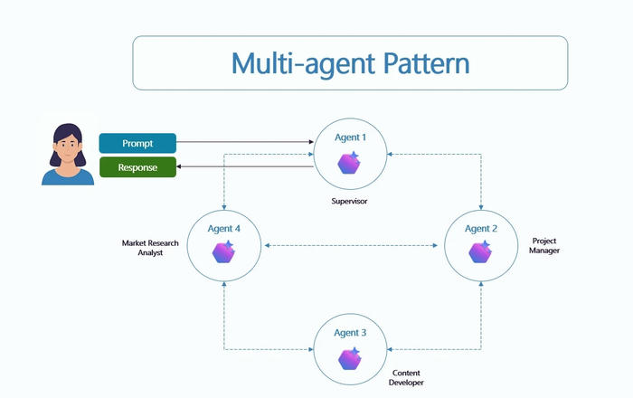 Multi agent pattern