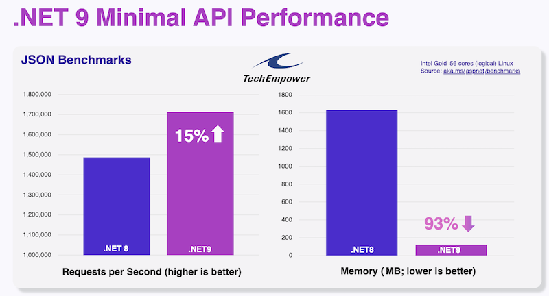 .NET 9 Minimal API