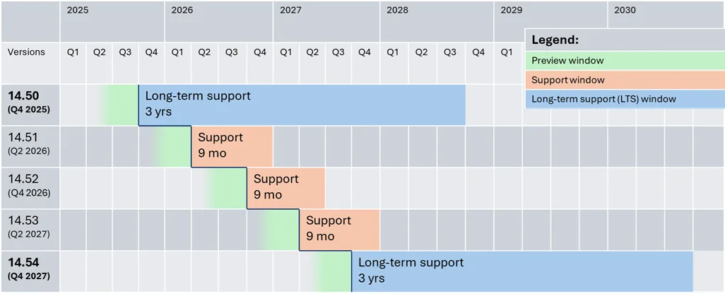 MSVC-release-cadence-and-support-lifecycle-illustrative-timeline
