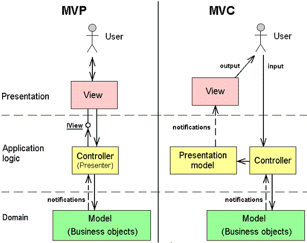 Introducing MVC#: A Model View Presenter Framework for .NET Platform