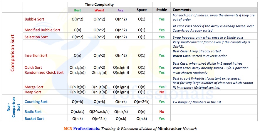 Sorting algorithm comparison on Time and Space Complexity