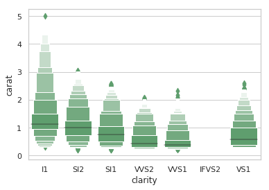 boxenplot