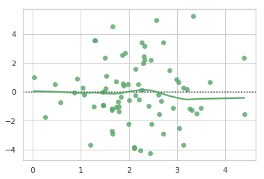 residplot